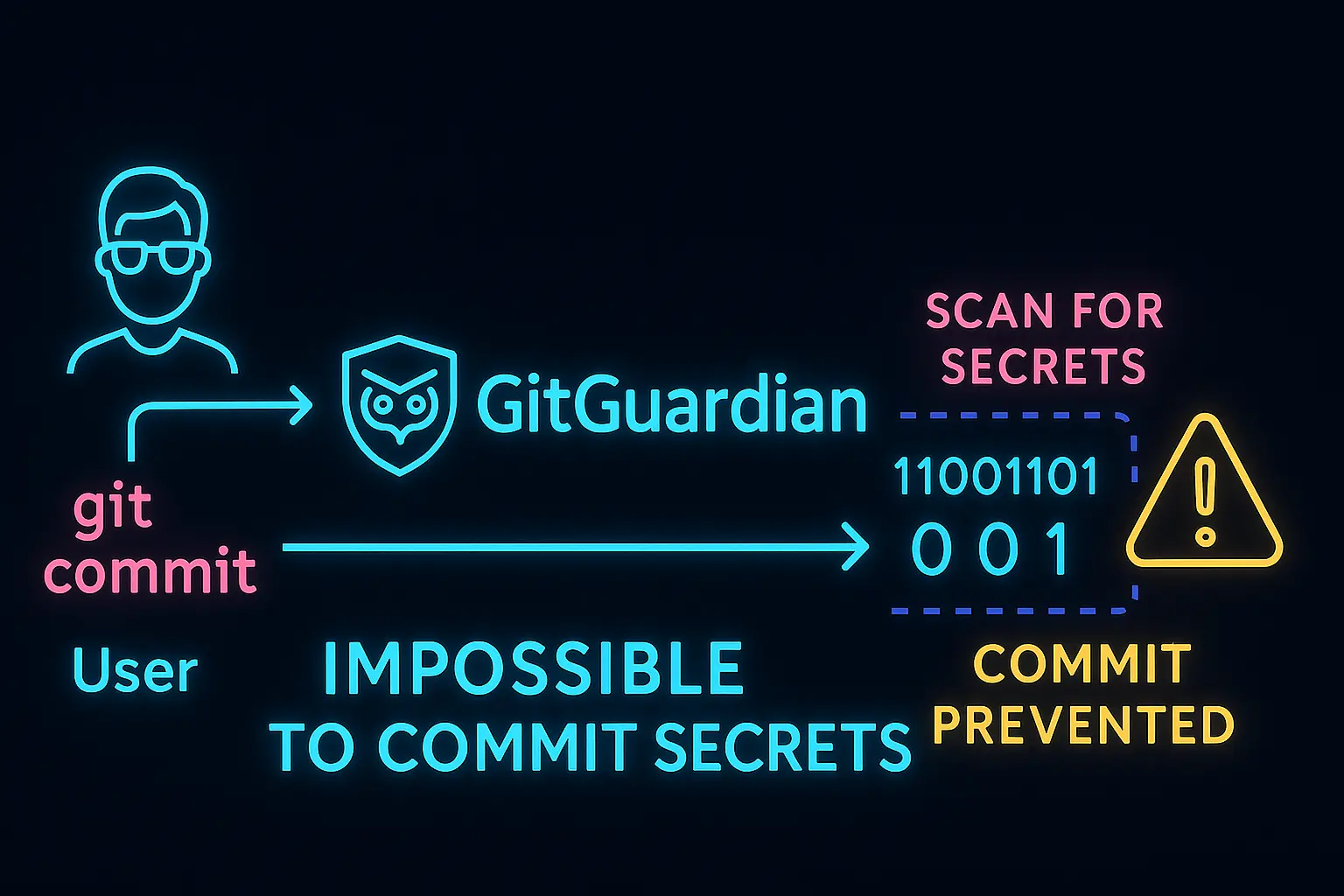 Secret scanning and CI guardrails