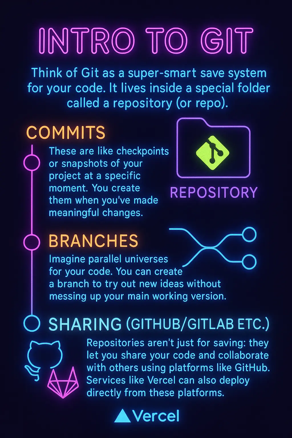 Git is a save system that also helps you share your software